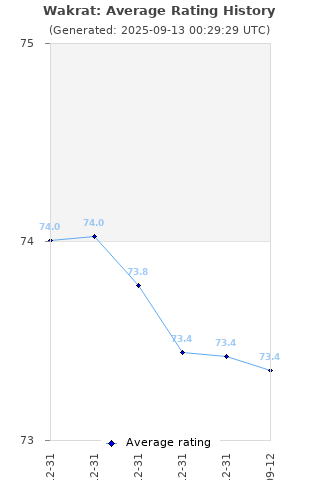 Average rating history