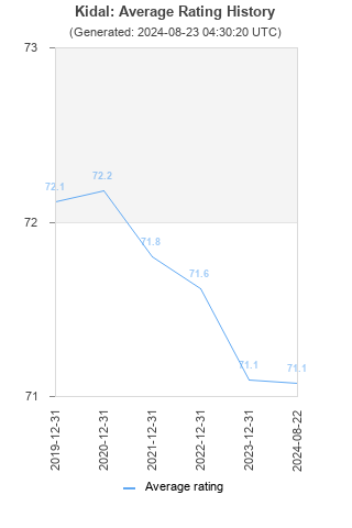 Average rating history