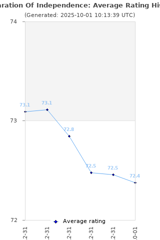 Average rating history