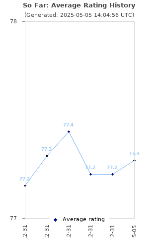 Average rating history