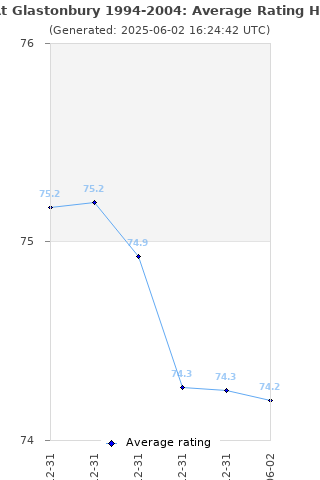 Average rating history