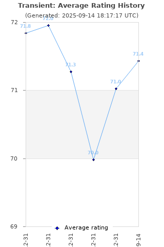 Average rating history