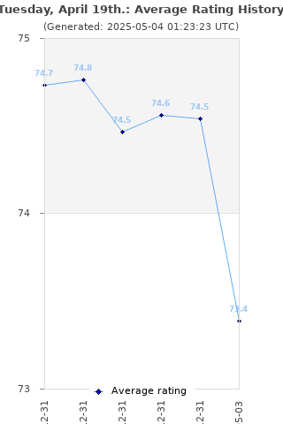 Average rating history