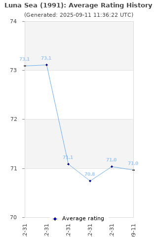 Average rating history