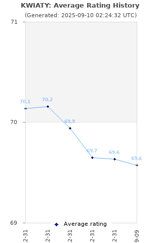 Average rating history