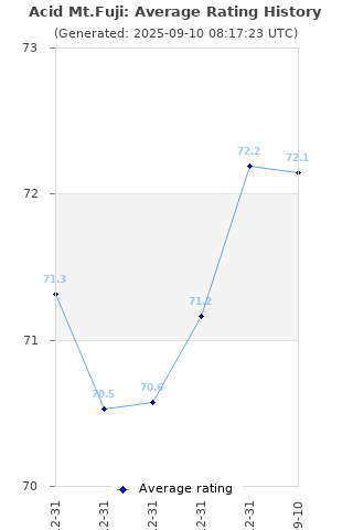 Average rating history