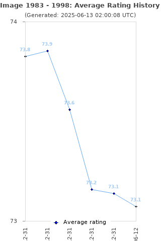 Average rating history