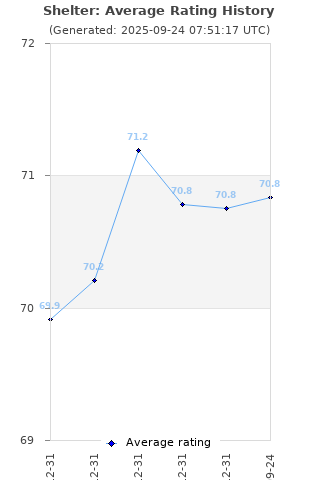 Average rating history