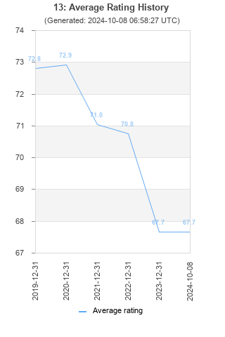 Average rating history