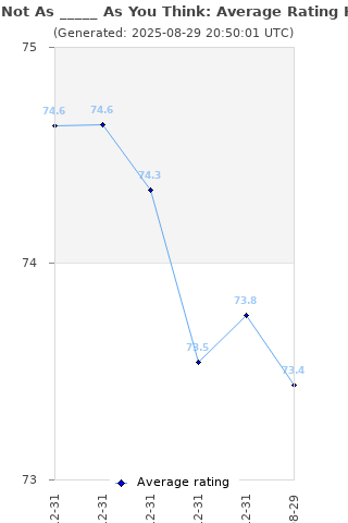 Average rating history