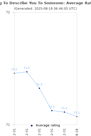 Average rating history