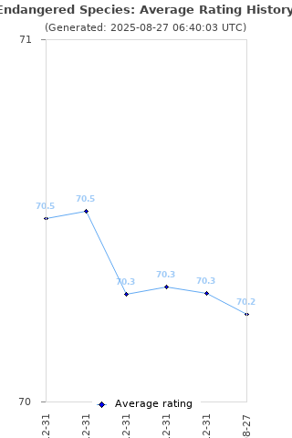 Average rating history