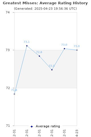 Average rating history