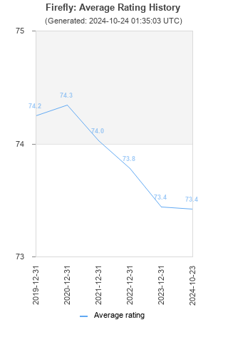 Average rating history