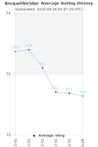 Average rating history