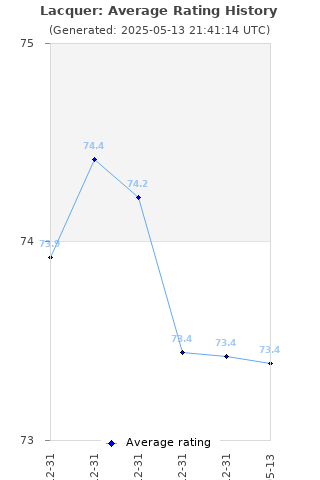 Average rating history