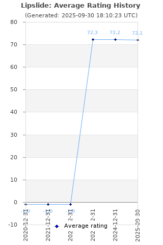 Average rating history