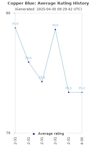 Average rating history