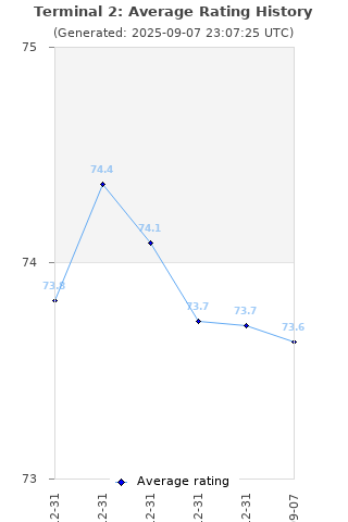 Average rating history
