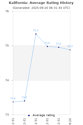 Average rating history