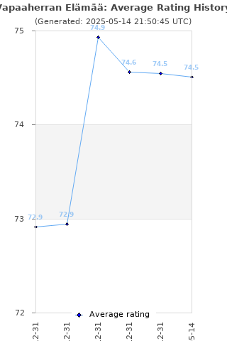 Average rating history