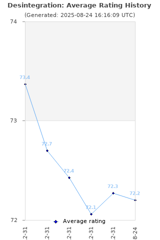 Average rating history