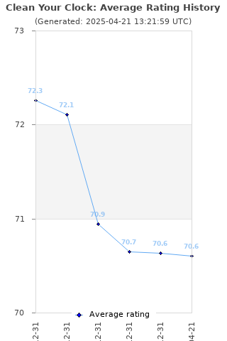 Average rating history