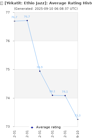 Average rating history