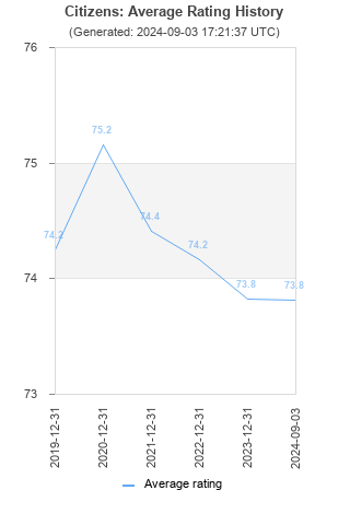 Average rating history