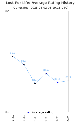 Average rating history