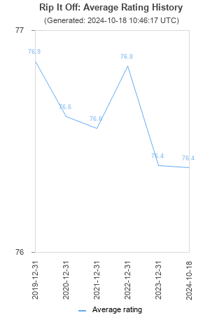 Average rating history