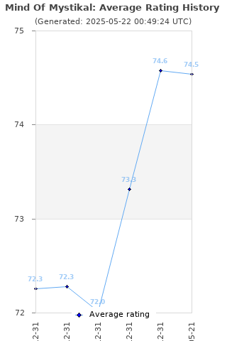 Average rating history