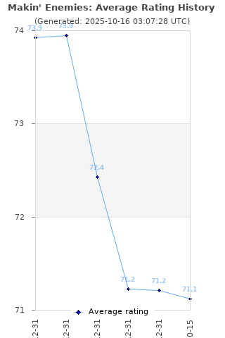 Average rating history