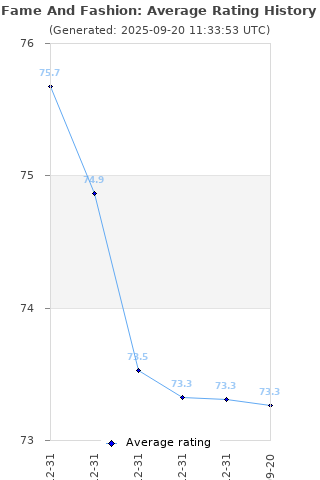 Average rating history