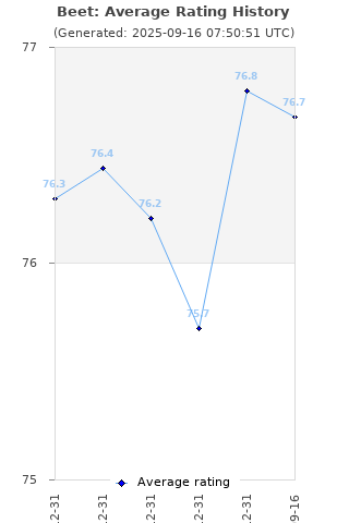 Average rating history