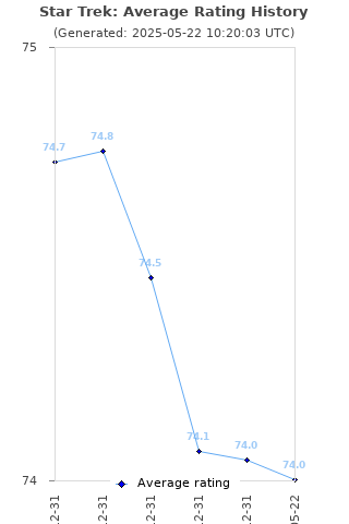 Average rating history