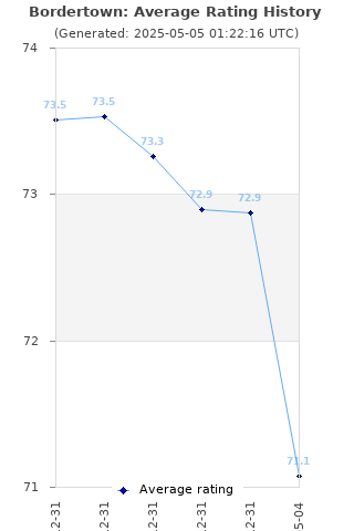 Average rating history