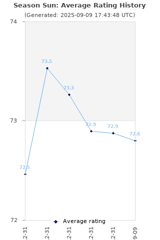 Average rating history
