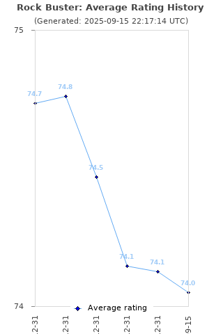 Average rating history