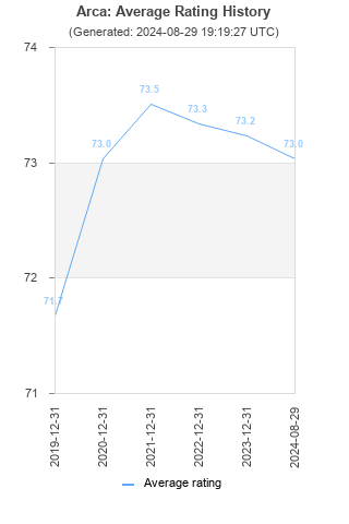 Average rating history