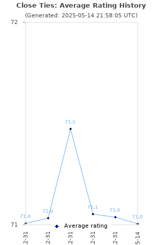 Average rating history