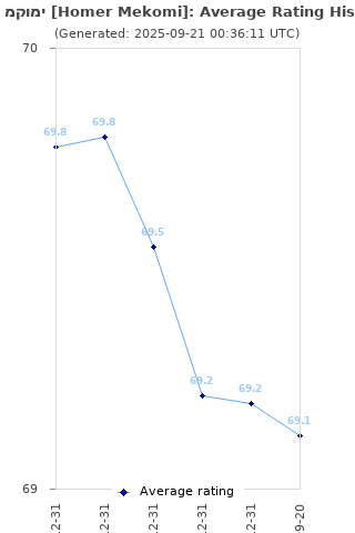 Average rating history