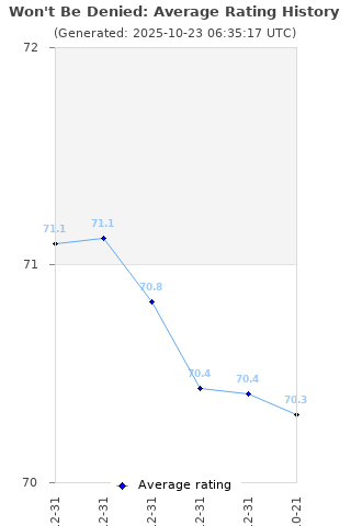 Average rating history