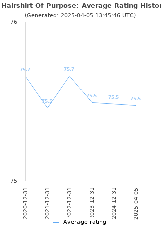 Average rating history