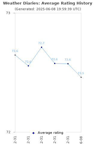 Average rating history