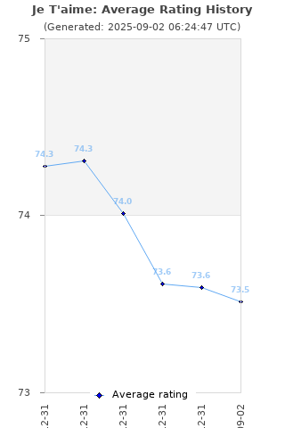 Average rating history