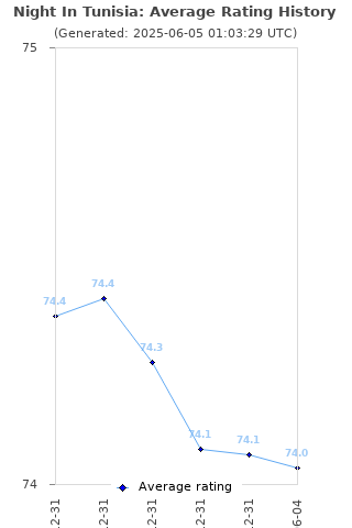 Average rating history