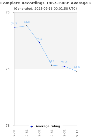Average rating history