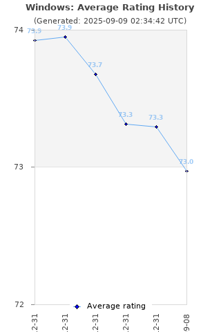 Average rating history