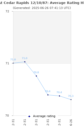 Average rating history